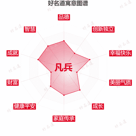 名字凡兵的寓意图谱