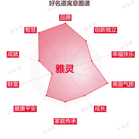 名字雅灵的寓意图谱