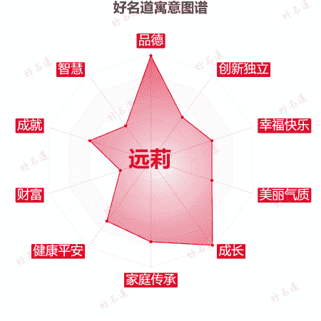 名字远莉的寓意图谱