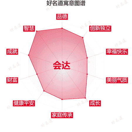 名字会达的寓意图谱