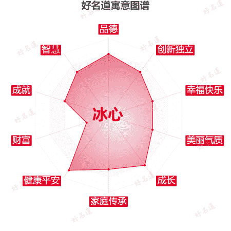 名字冰心的寓意图谱