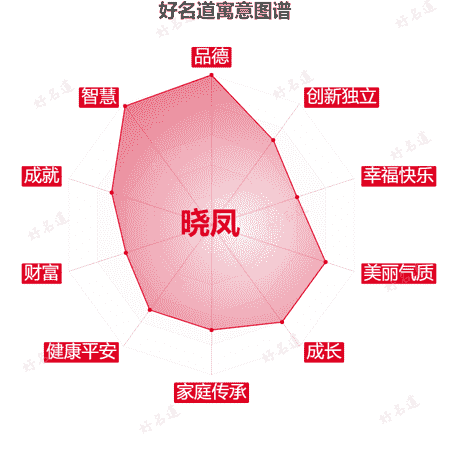 名字晓凤的寓意图谱