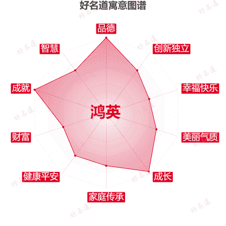 名字鸿英的寓意图谱