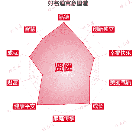 名字贤健的寓意图谱