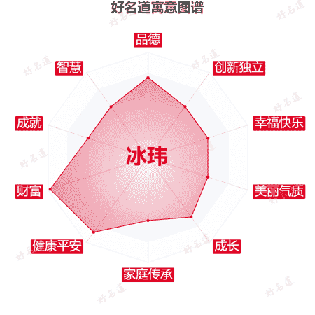 名字冰玮的寓意图谱