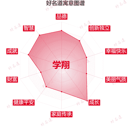 名字学翔的寓意图谱