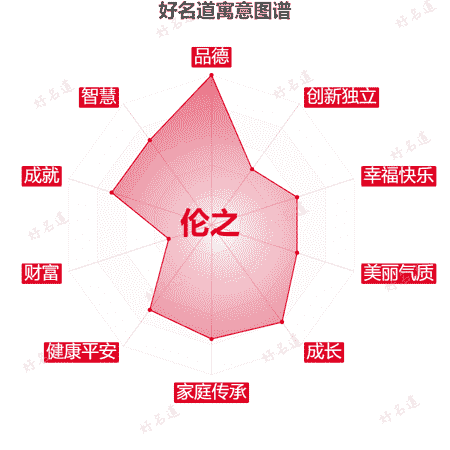 名字伦之的寓意图谱