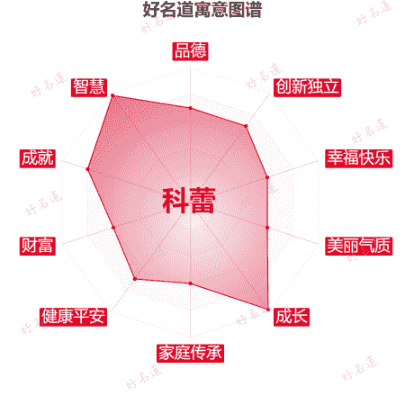 名字科蕾的寓意图谱