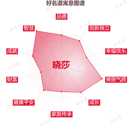 名字晓莎的寓意图谱