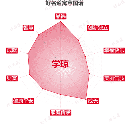 名字学琼的寓意图谱