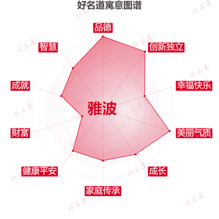 名字雅波的寓意图谱