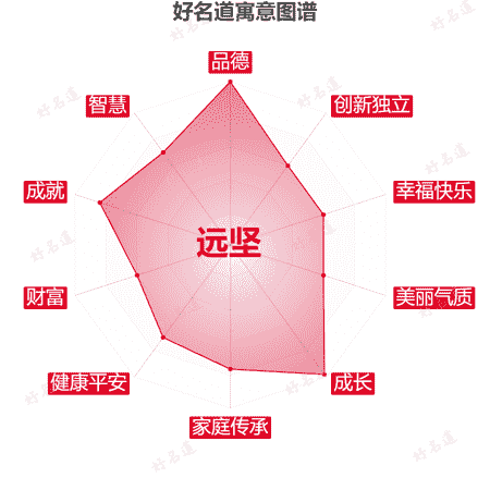 名字远坚的寓意图谱