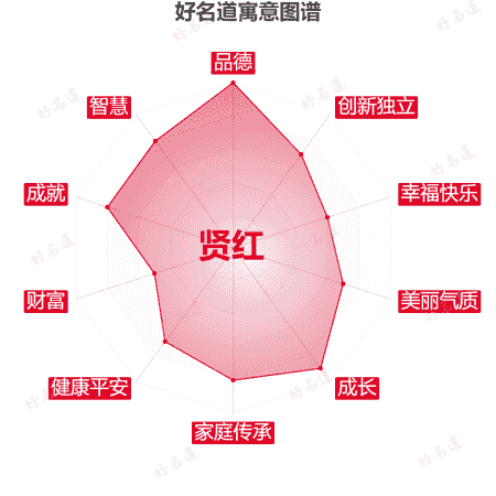 名字贤红的寓意图谱