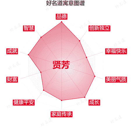 名字贤芳的寓意图谱