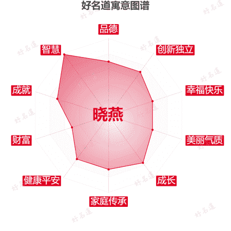 名字晓燕的寓意图谱