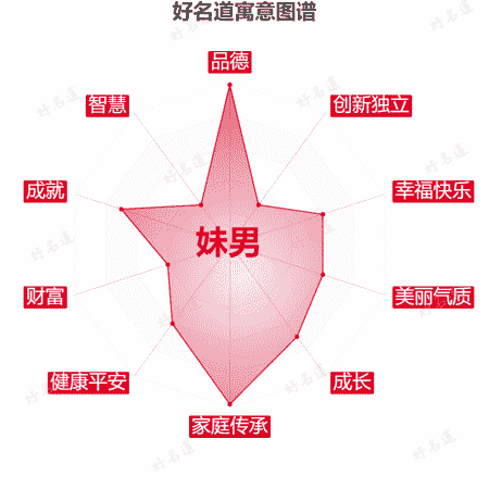 名字妹男的寓意图谱