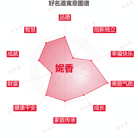 名字妮香的寓意图谱