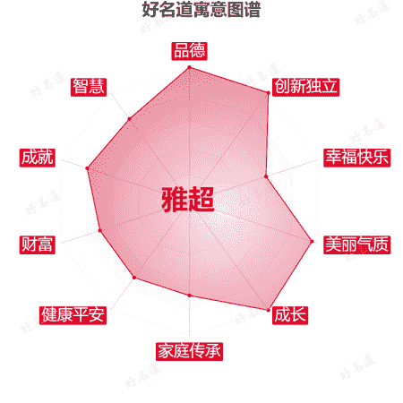 名字雅超的寓意图谱