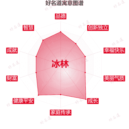 名字冰林的寓意图谱