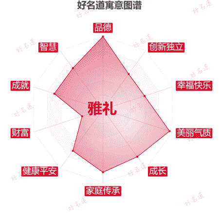 名字雅礼的寓意图谱