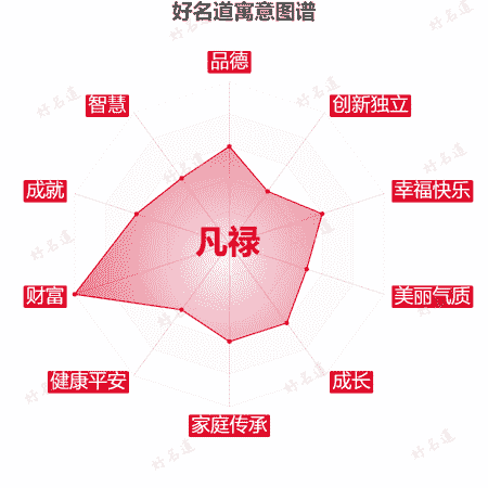 名字凡禄的寓意图谱