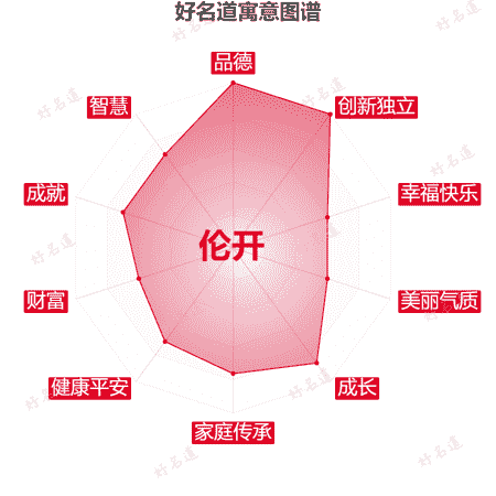 名字伦开的寓意图谱