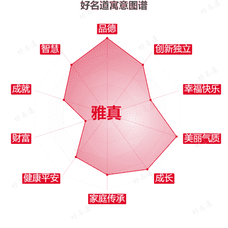 名字雅真的寓意图谱