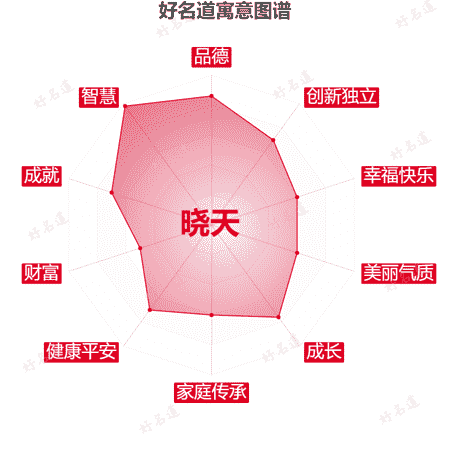 名字晓天的寓意图谱