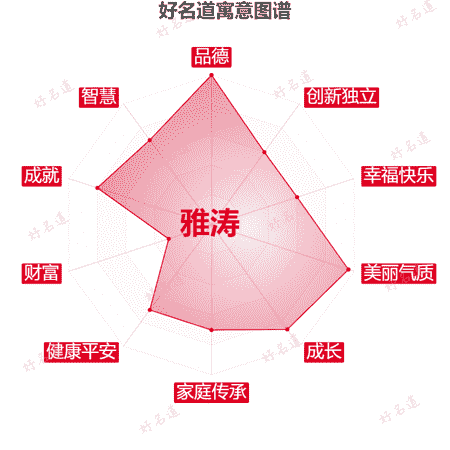 名字雅涛的寓意图谱