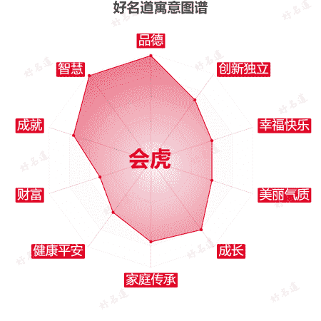 名字会虎的寓意图谱