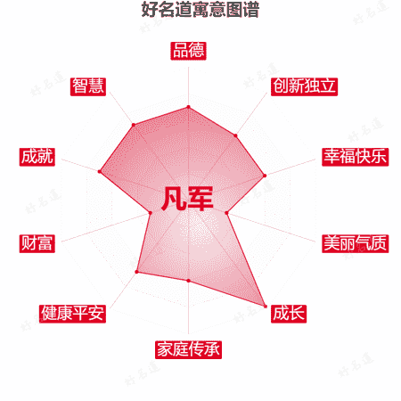 名字凡军的寓意图谱