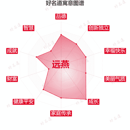 名字远燕的寓意图谱