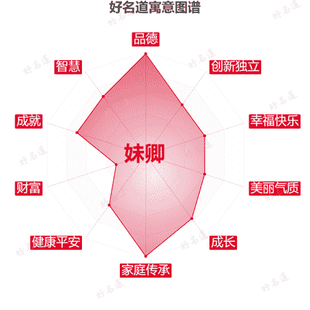 名字妹卿的寓意图谱