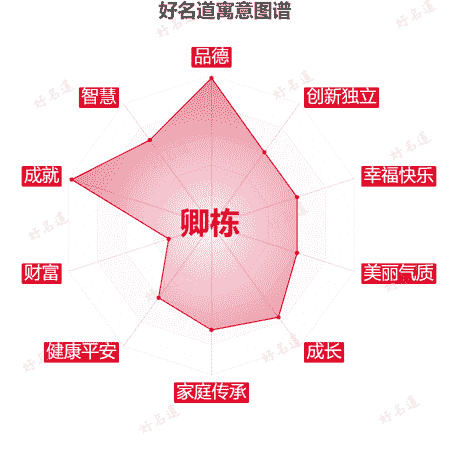 名字卿栋的寓意图谱