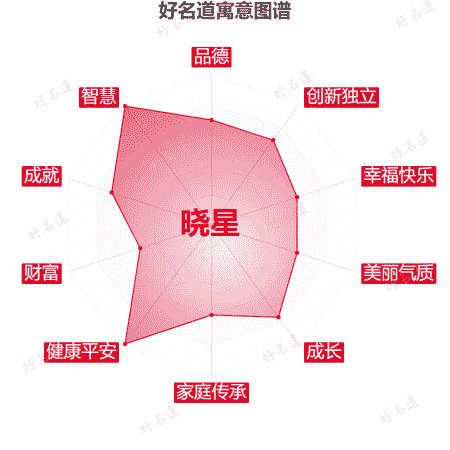 名字晓星的寓意图谱