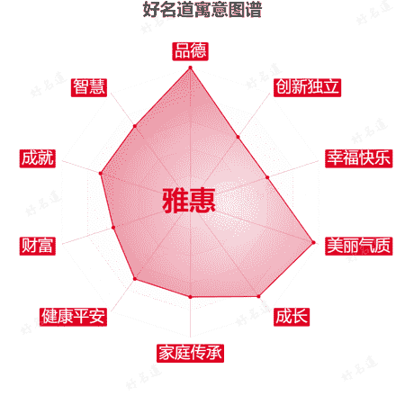 名字雅惠的寓意图谱