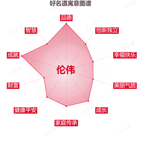 名字伦伟的寓意图谱