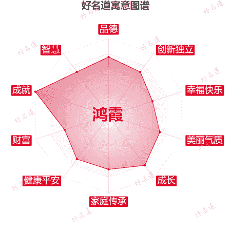 名字鸿霞的寓意图谱