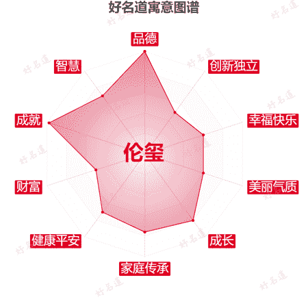 名字伦玺的寓意图谱