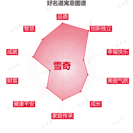 名字雪奇的寓意图谱