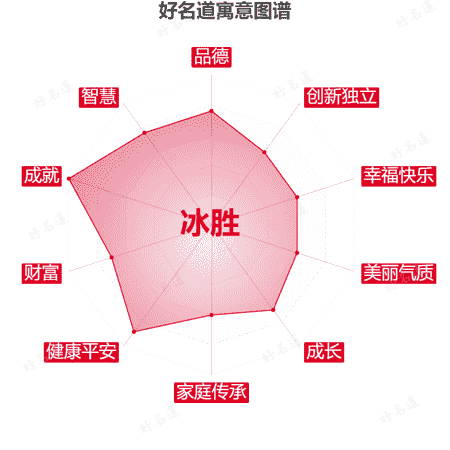名字冰胜的寓意图谱