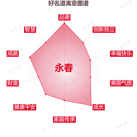 名字永春的寓意图谱