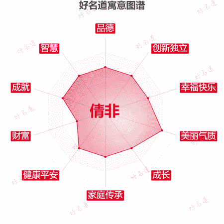 名字倩非的寓意图谱