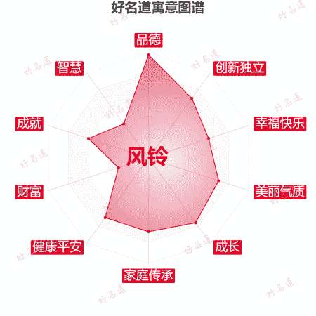 名字风铃的寓意图谱