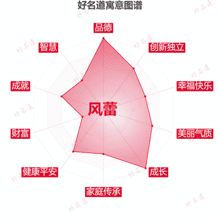 名字风蕾的寓意图谱