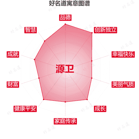 名字源卫的寓意图谱