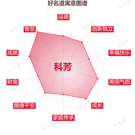 名字科芳的寓意图谱