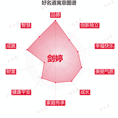 名字剑婷的寓意图谱