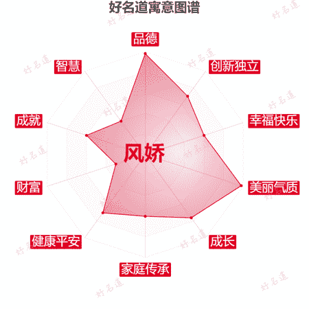 名字风娇的寓意图谱