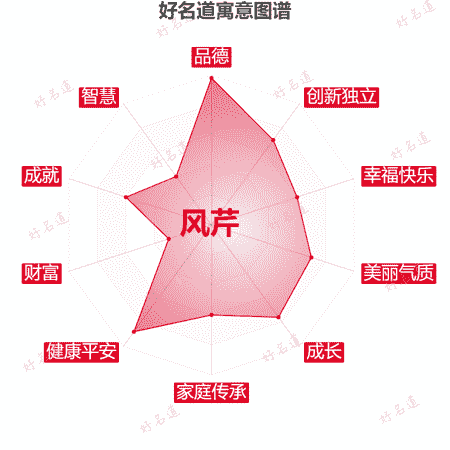 名字风芹的寓意图谱